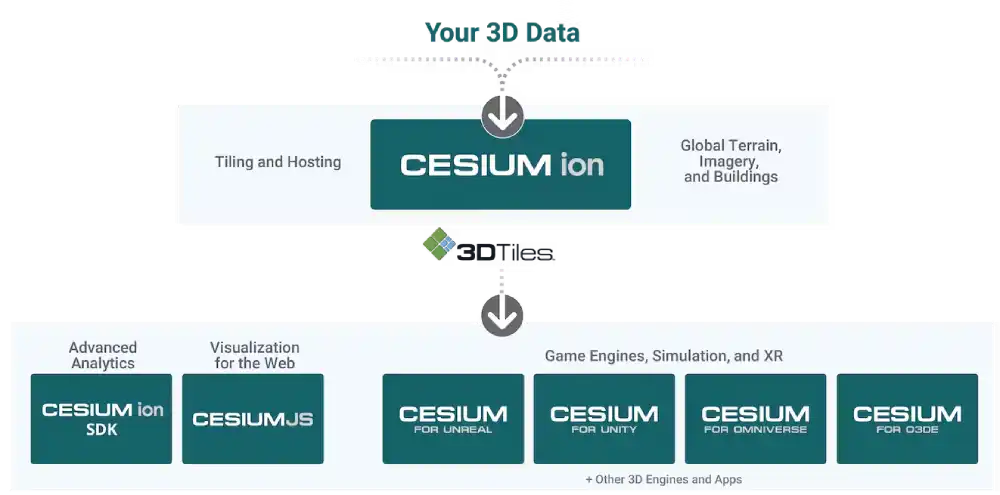 Cesium pipeline