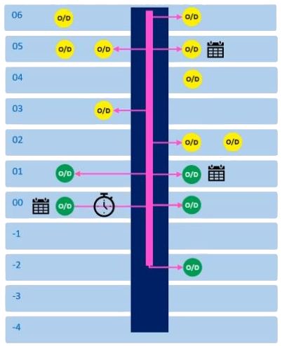 Charakteristika toku osob napříč patry