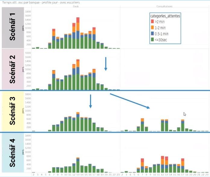 Pohled na čekací dobu pro jednotlivé výtahy dle času dne
