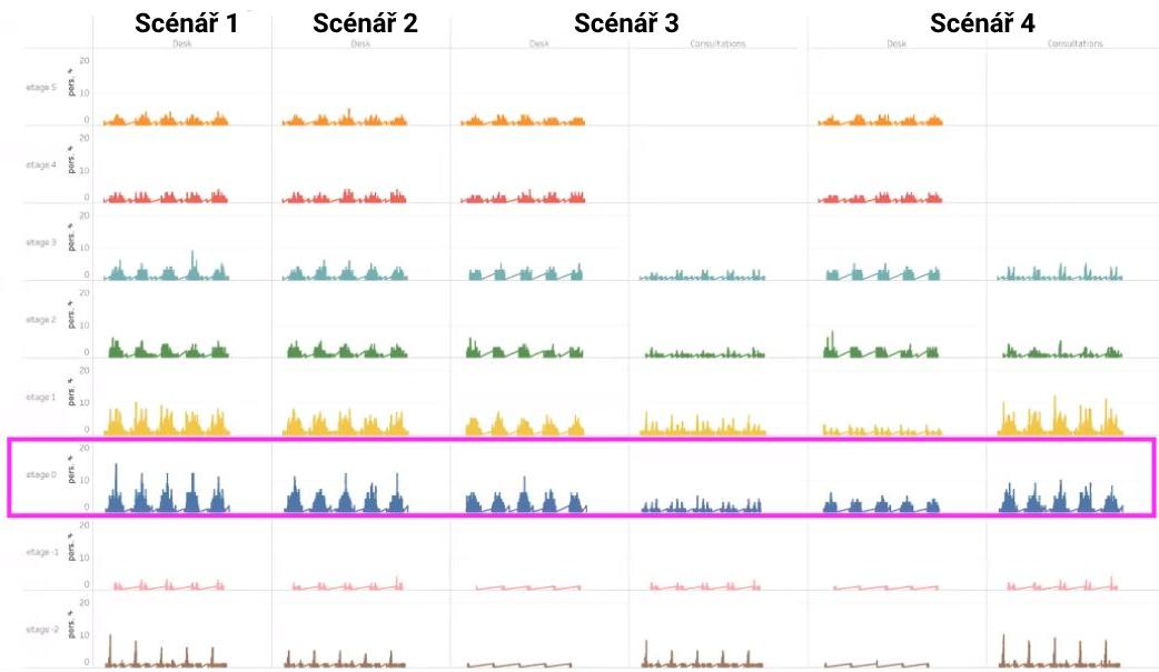 Počet osob čekajících na výtah na jednotlivých poschodích v průběhu týdne