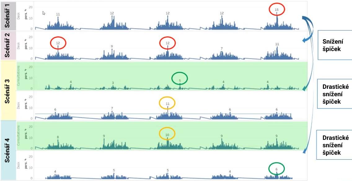 Počet čekajících osob na výtah v přízemí