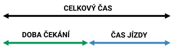 Schéma času funkce výtahu