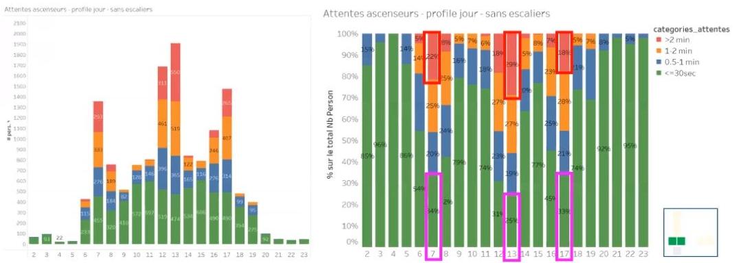Využití dvojice výtahů bez zahrnutí schodiště
