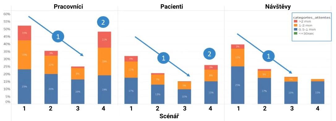 Doba čekání na výtah dle typologie uživatelů