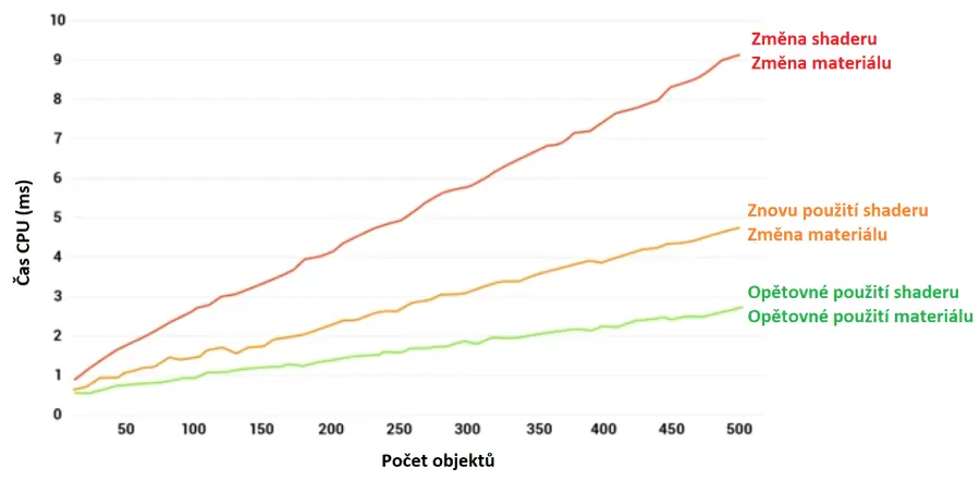 Potřebný výpočetní čas na změnu materiálu