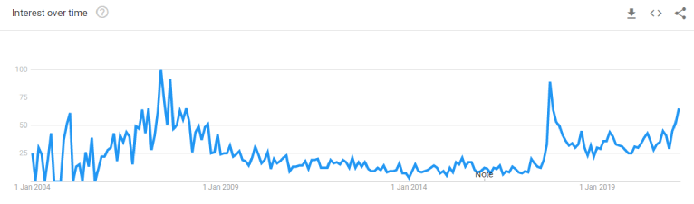 Hledanost termínu metaverse v průběhu času