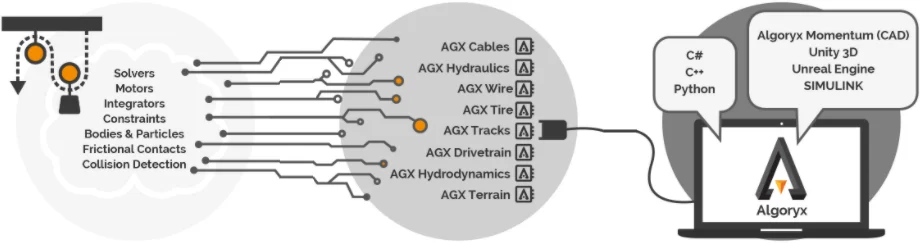 Funkční schéma knihovny AGX Dynamics