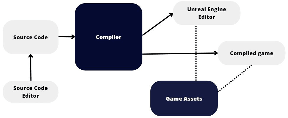 Struktura kompilace v Unreal Engine.