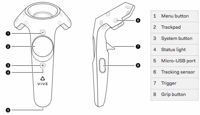 Přehled ovládacích prvků na ovladači HTC Vive